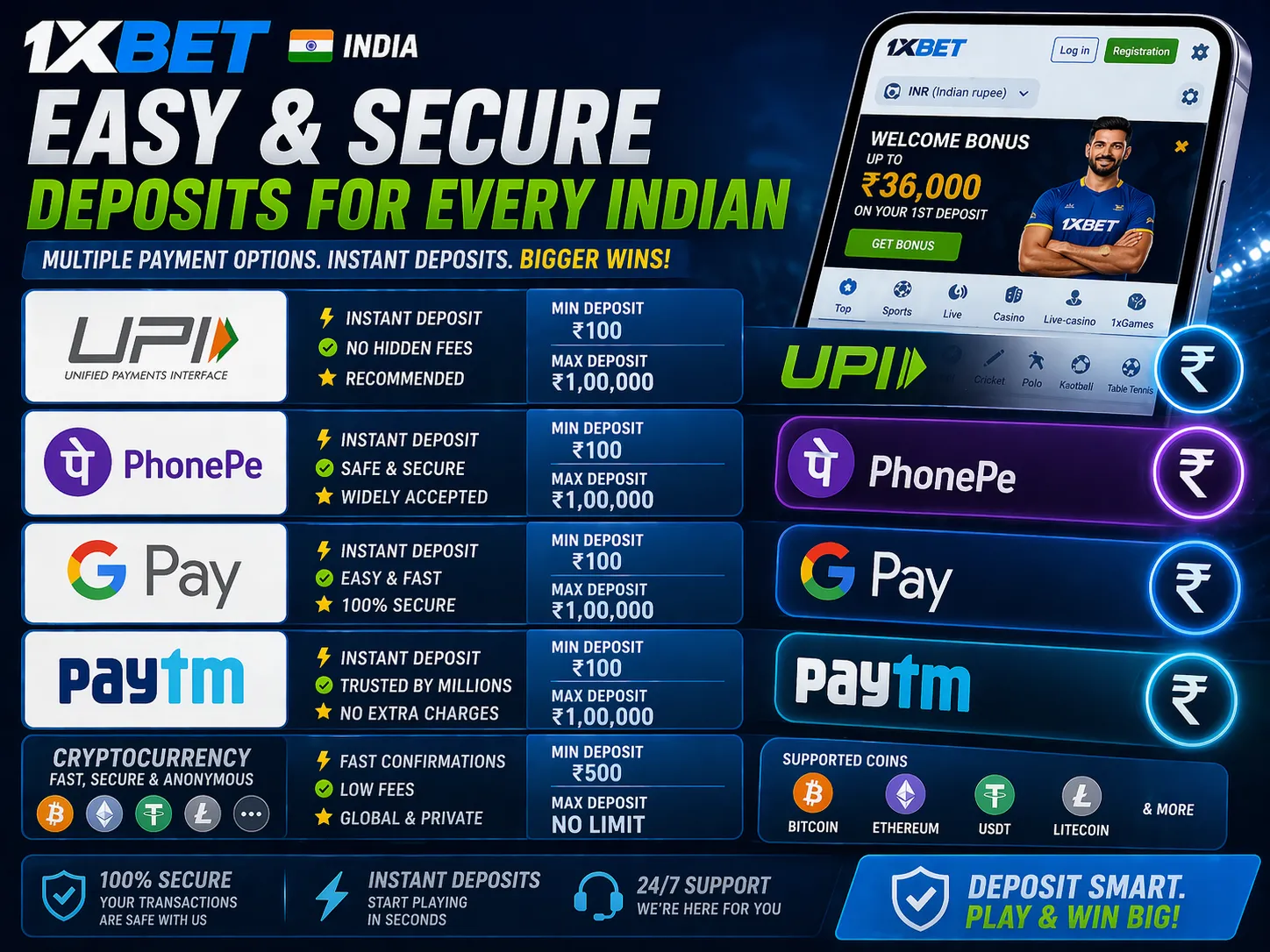 Screenshot of 1xBet India deposit page highlighting UPI, PhonePe, Google Pay, Paytm, and cryptocurrency options with INR limits