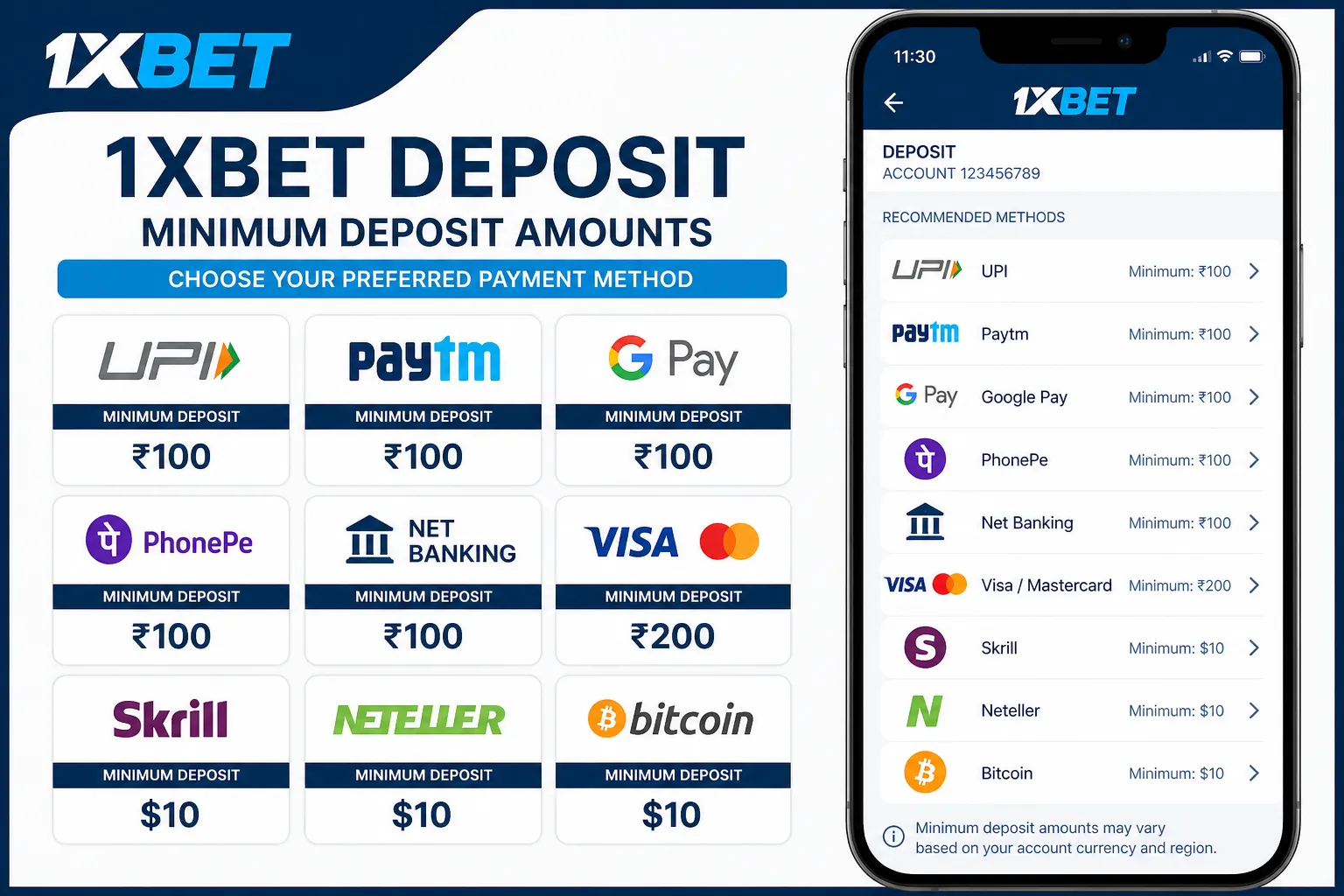 Clean screenshot of the 1xBet deposit page highlighting minimum deposit amounts for various payment methods