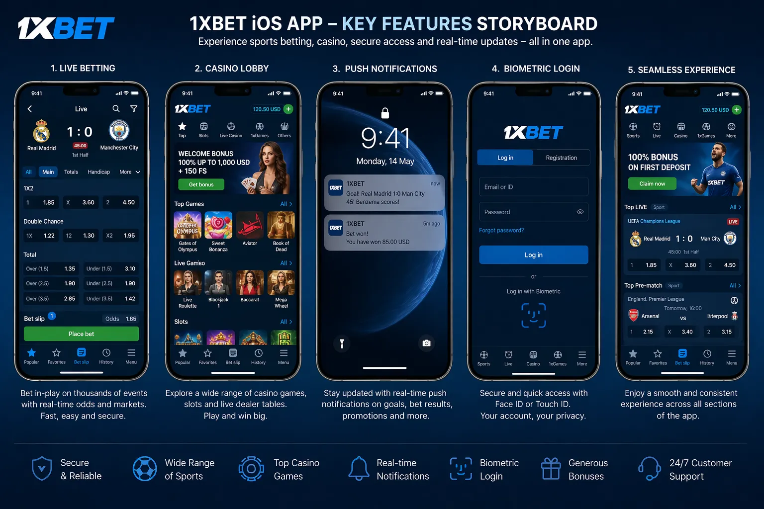 Screenshot of the 1xBet iOS app screenshots showing live betting screen, casino lobby, push notifications, and biometric login