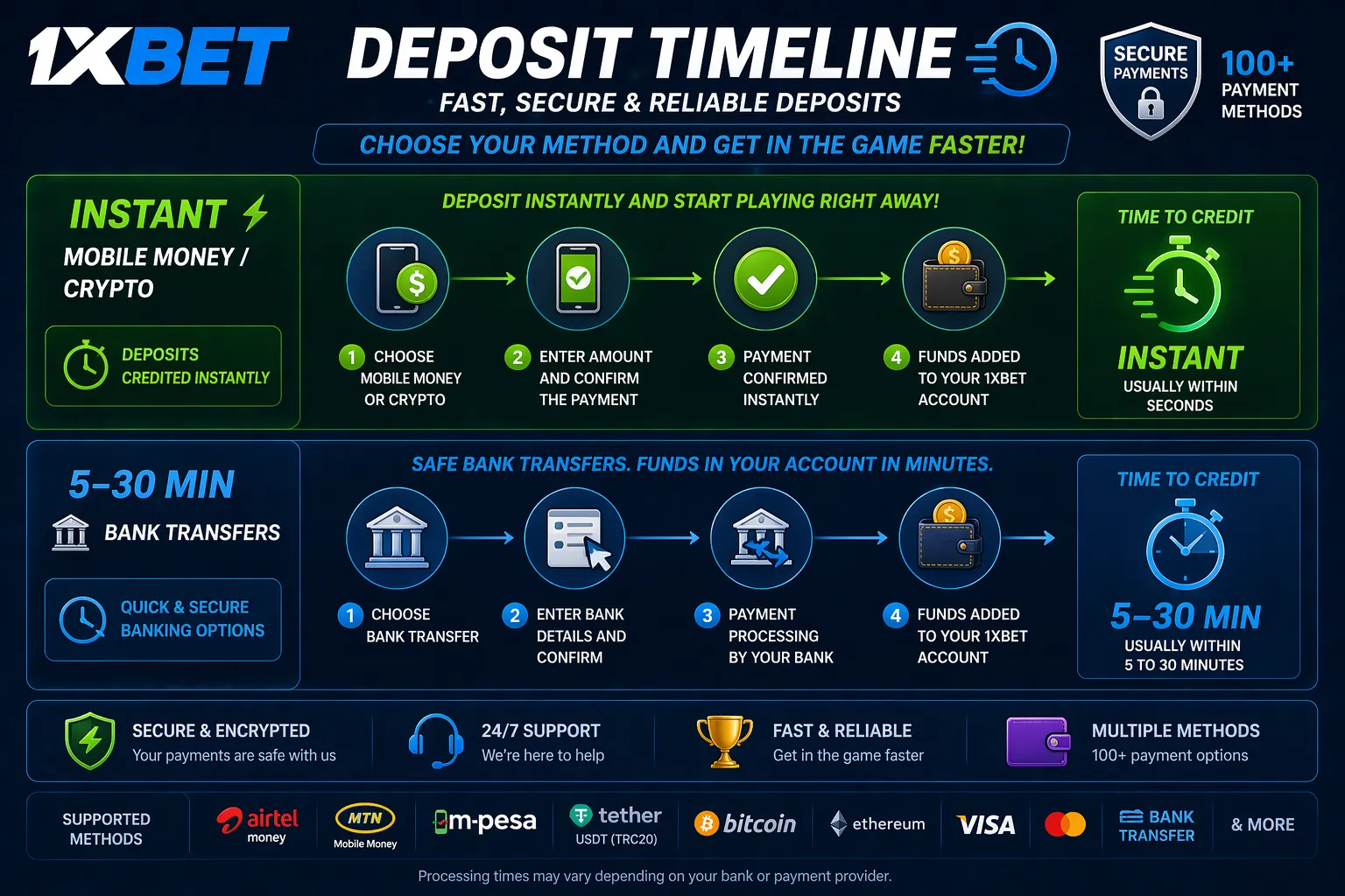 Timeline graphic showing “Instant” for mobile money/crypto and “5–30 min” for bank transfers on 1xBet deposits