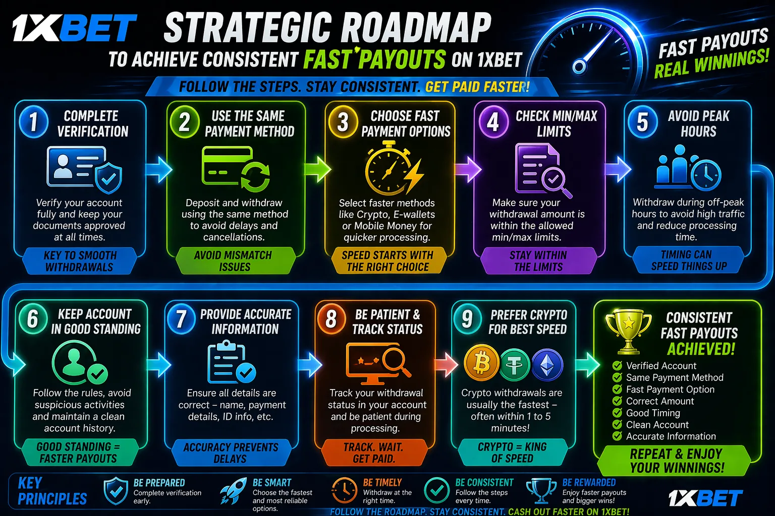 Strategic roadmap or flow chart showing steps to achieve consistent fast payouts on 1xBet