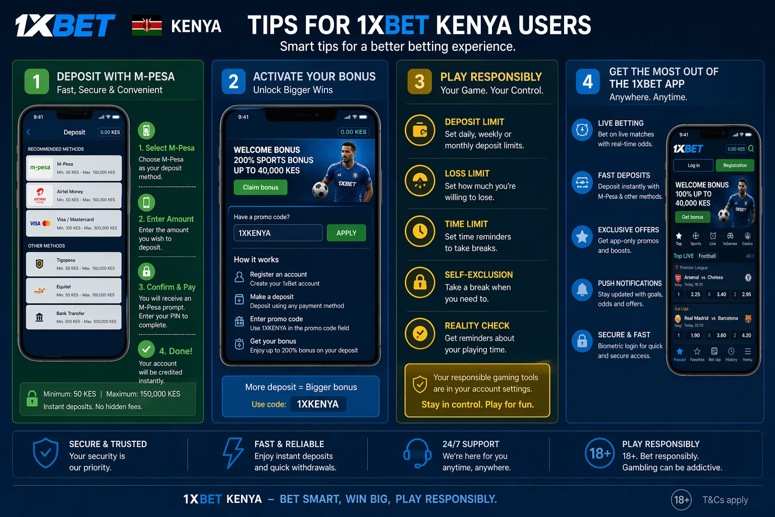 Tipsactical tips collage for 1xBet Kenya users — M-Pesa deposit, bonus activation, responsible gambling tools, and mobile app usage