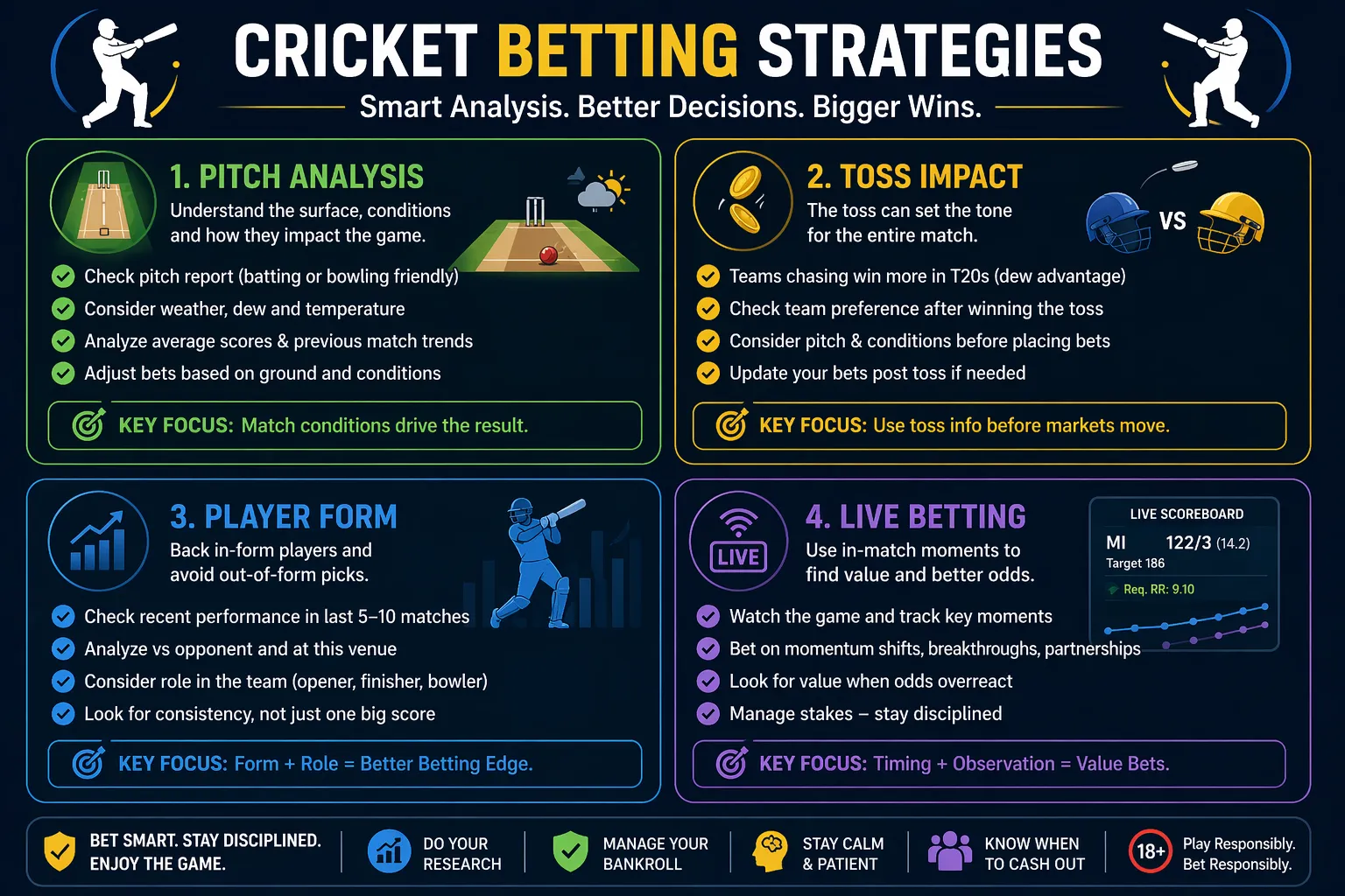 Cricket betting strategy icons including pitch analysis, toss impact, player form, and live betting