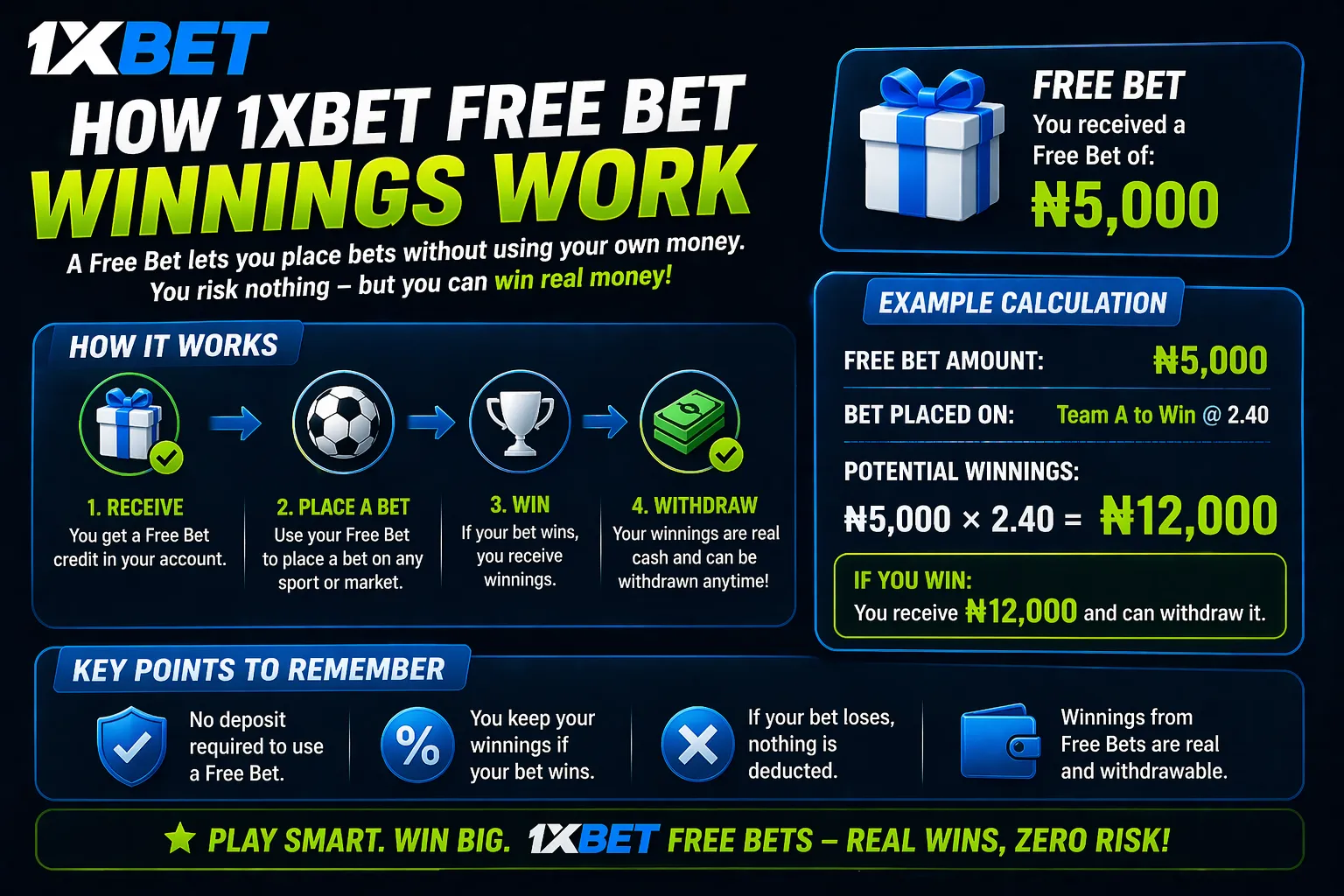 Simple explanation graphic of how 1xBet free bet winnings work with example calculation