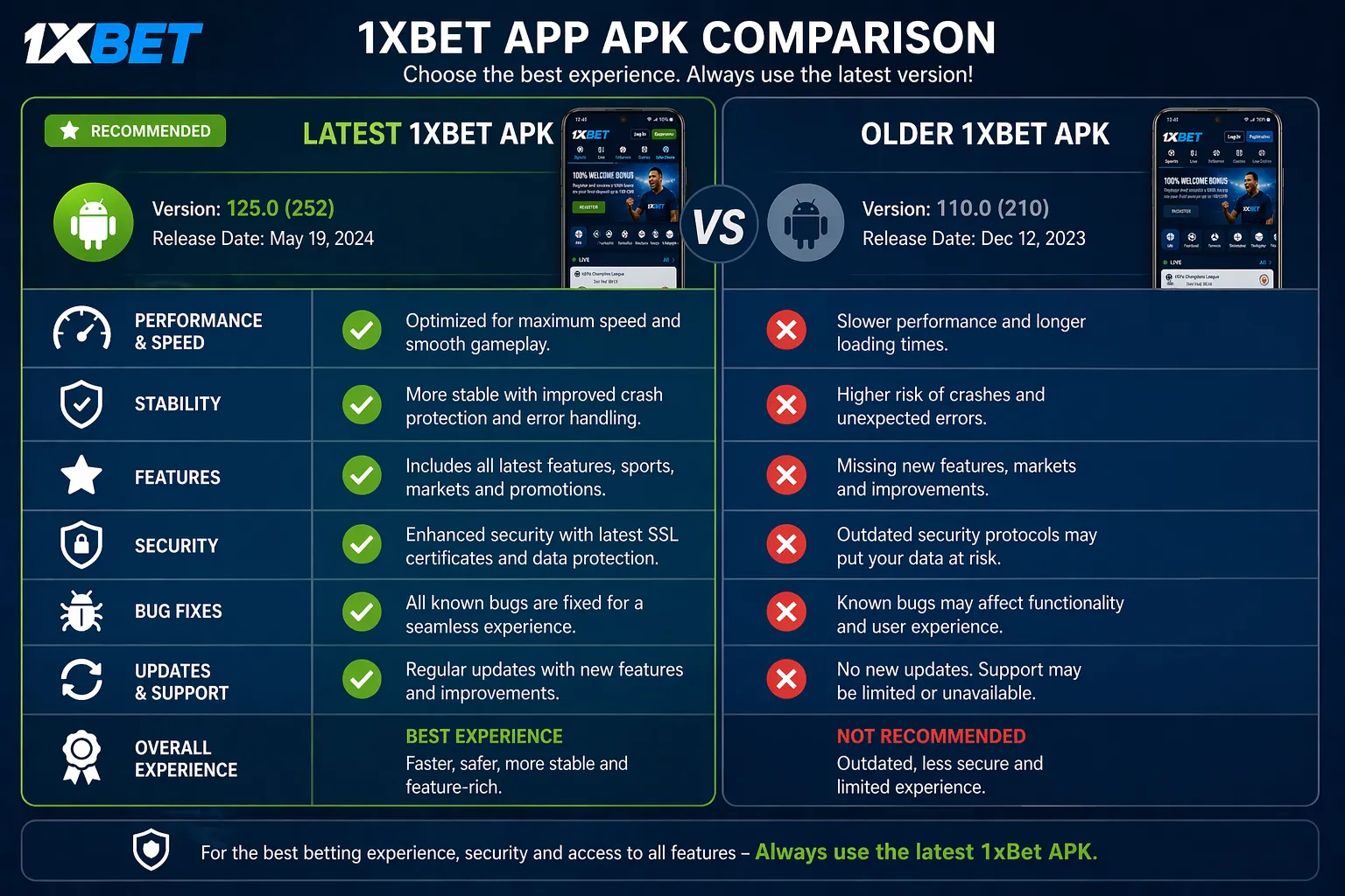 Side-by-side comparison table or graphic showing latest vs older 1xBet APK versions (speed, stability, features)