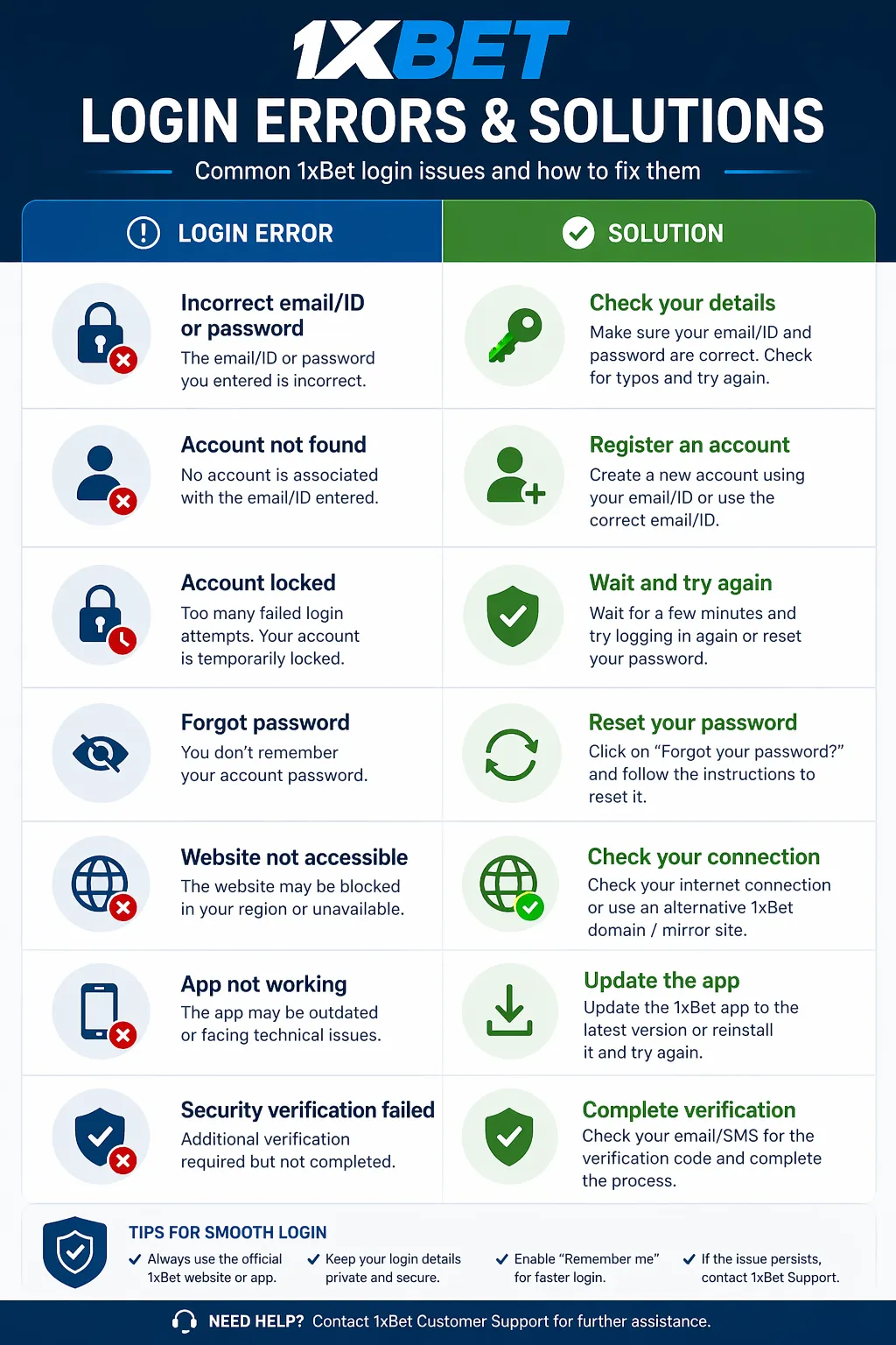 Infographic-style image listing common 1xBet login errors with corresponding solution icons