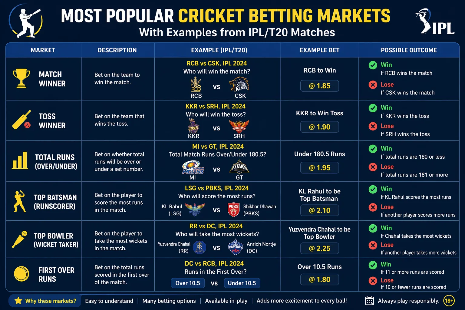 Illustrated cricket betting markets including match winner, totals, and player performance